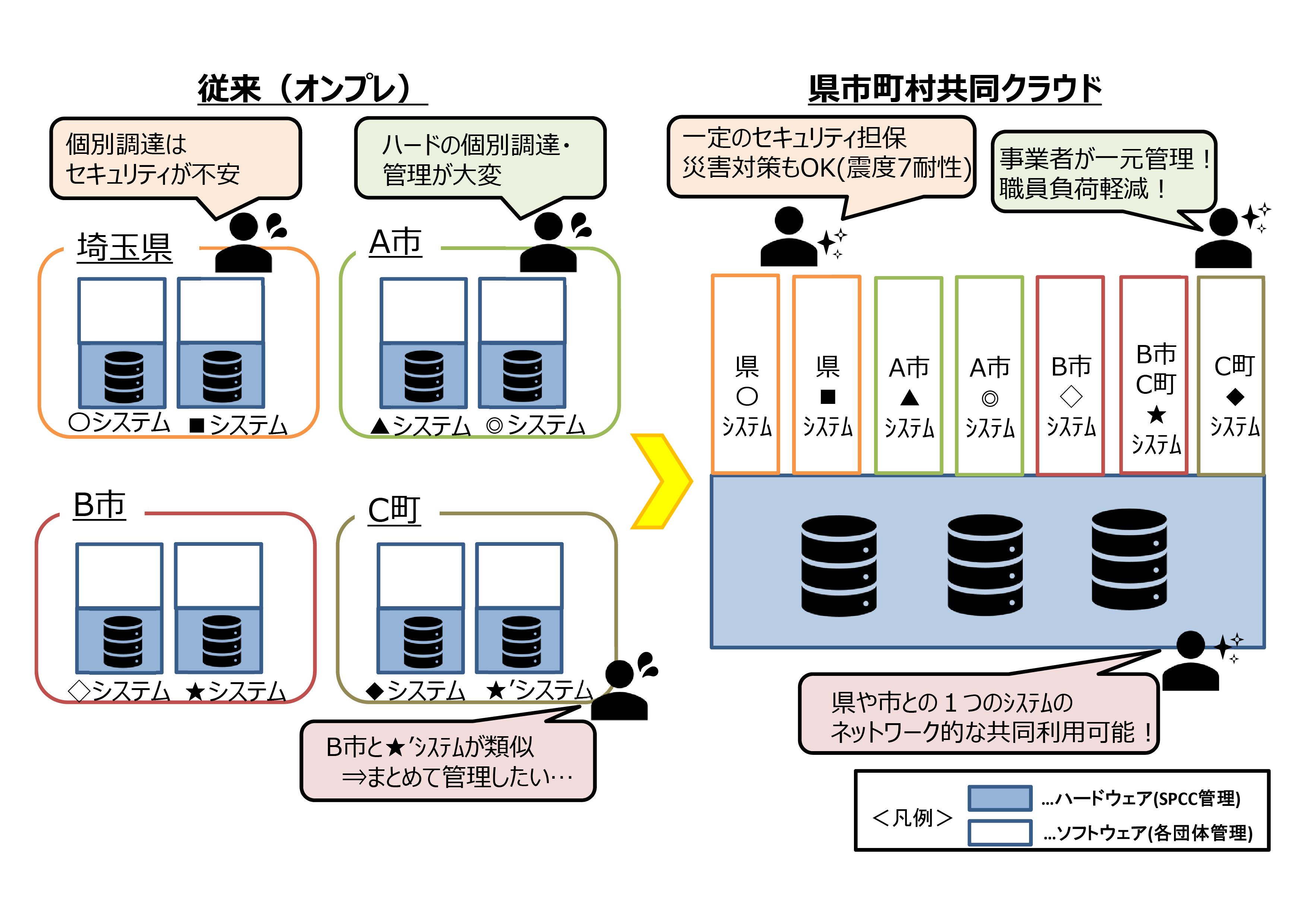 共同クラウドで一元管理するメリット