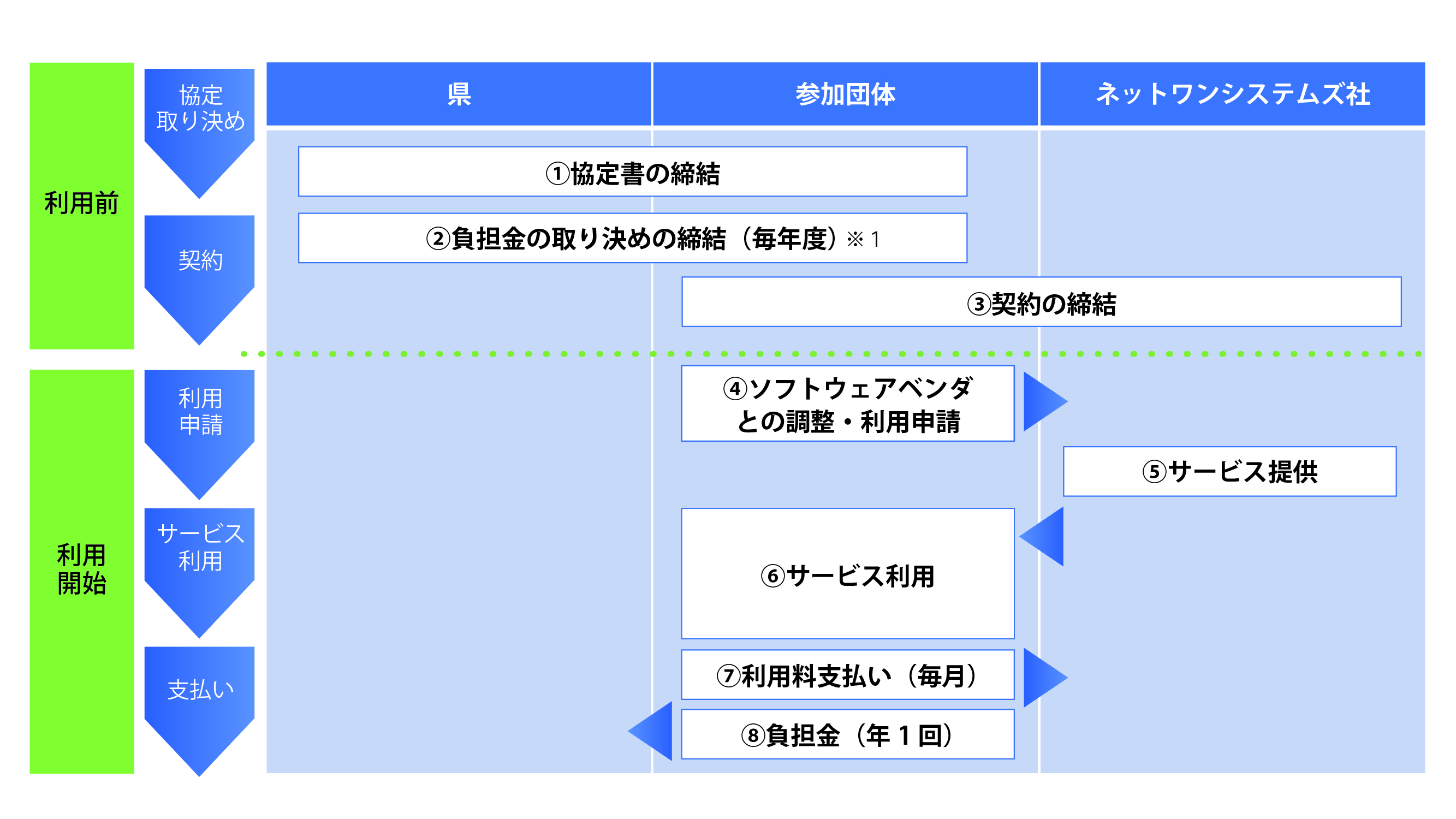 埼玉県との協定手続きフロー図