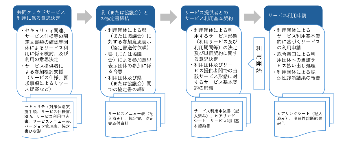 サービス利用にかかる契約手続き図