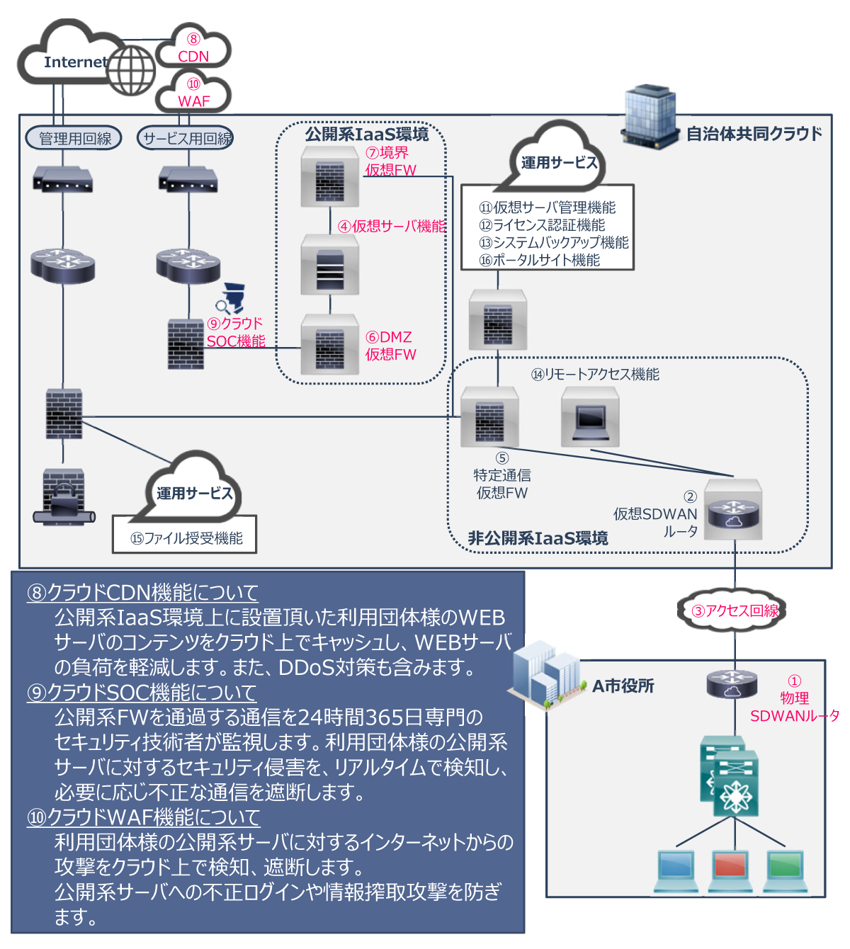 公開系サーバ利用時の構成・費用例（例：事業を世間に知らせるための公開ページ）